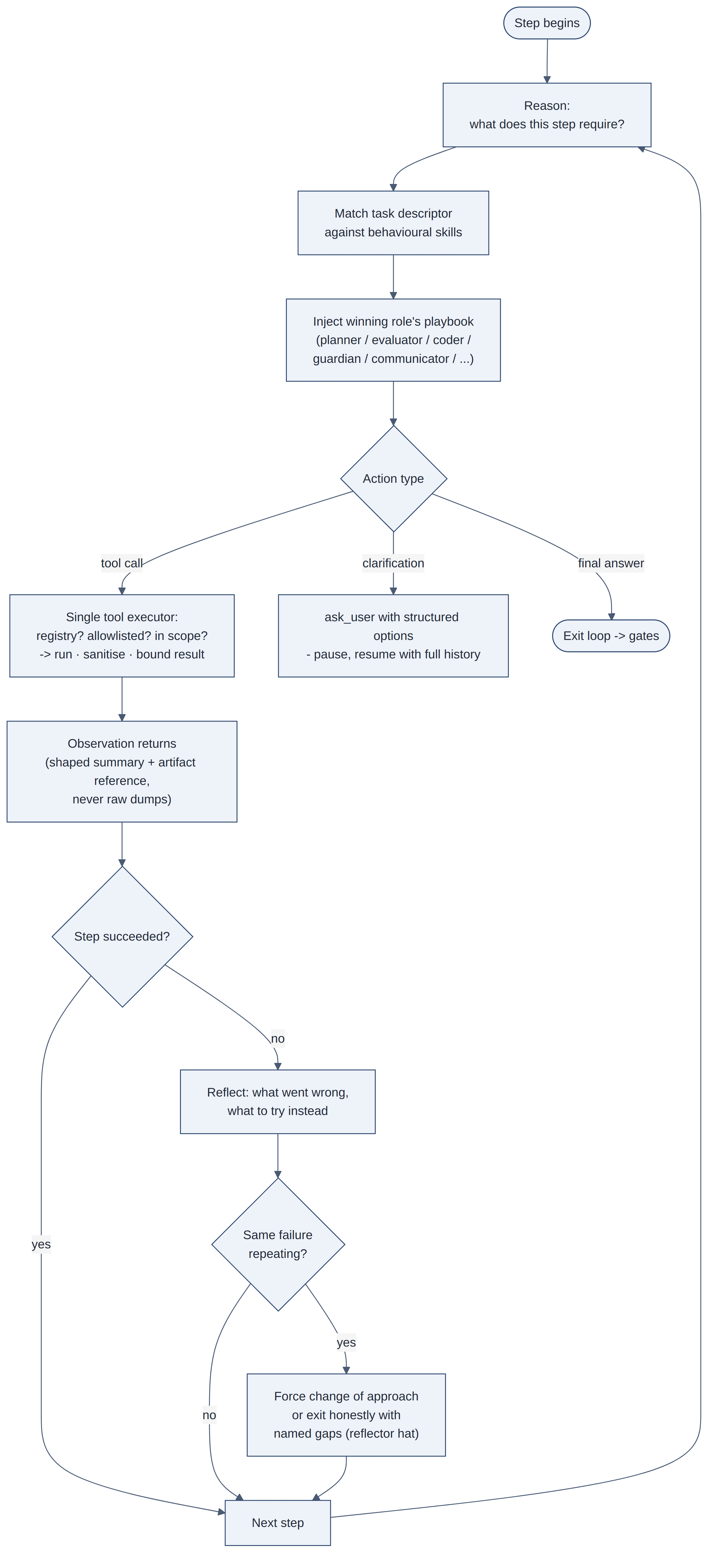 Figure 2.2 — The bounded reason-act loop and how the agent adopts a role per step