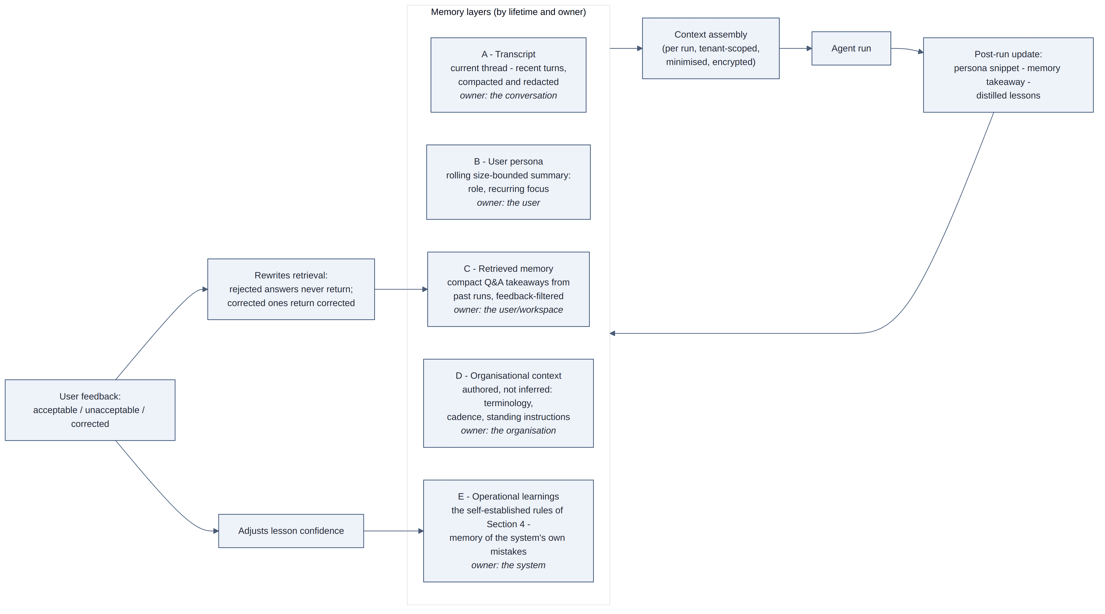 Figure 5.1 — Memory layers by lifetime and owner, and how feedback rewrites retrieval